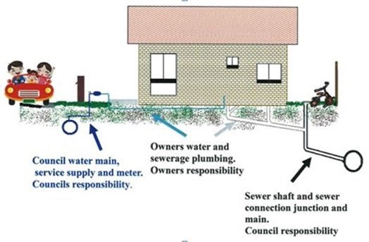 Visual diagram showing a house and which elements of water supply belong to Council and which below to the owner