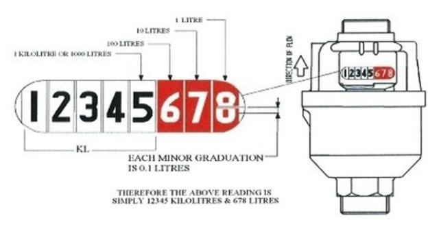 Diagram showing how water meters measure kilolitres and litres